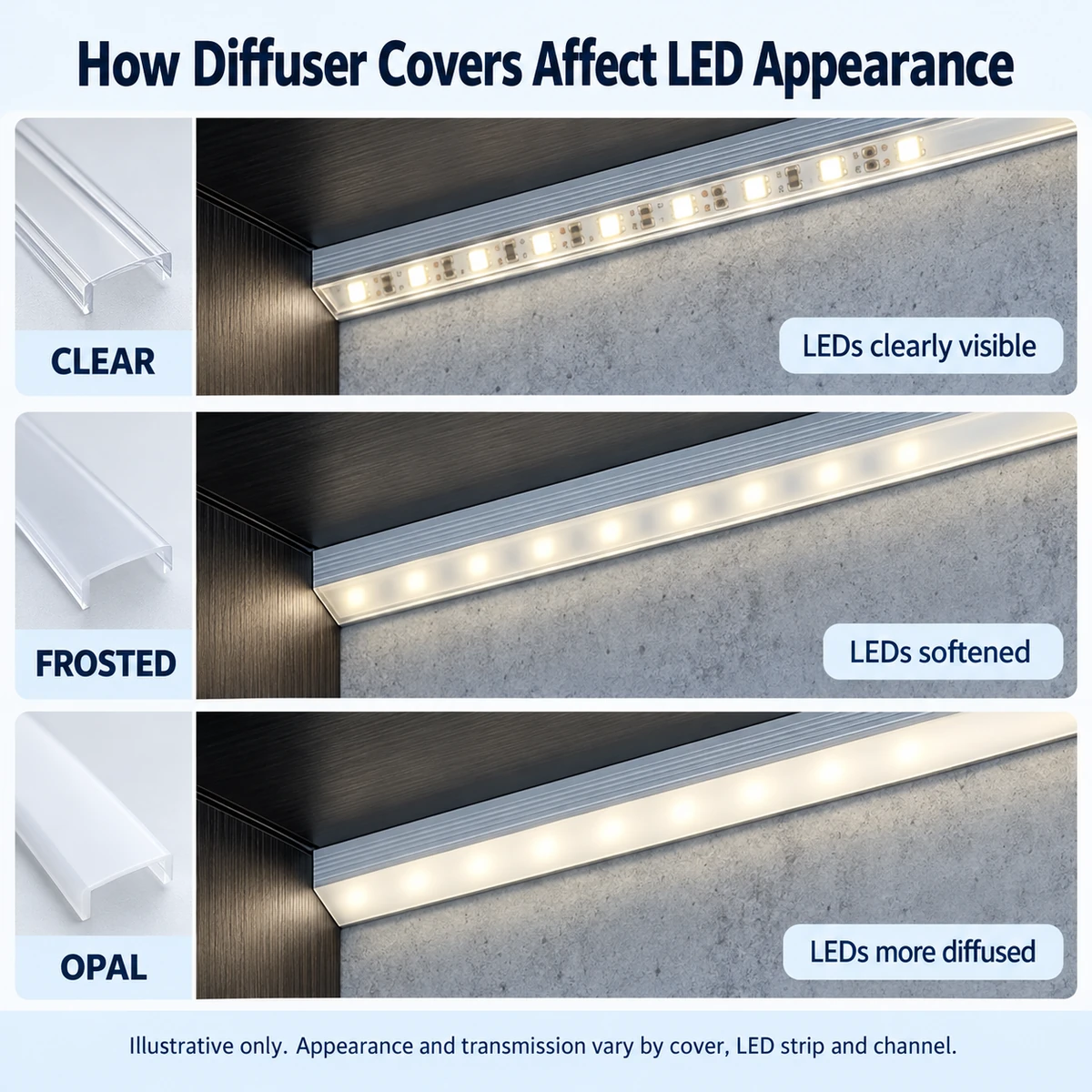 Illustration comparing LED visibility through clear, frosted and opal diffuser covers.