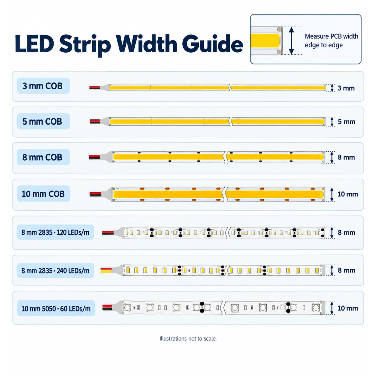 LED strip width guide showing COB and SMD strip examples from 3 mm to 10 mm.